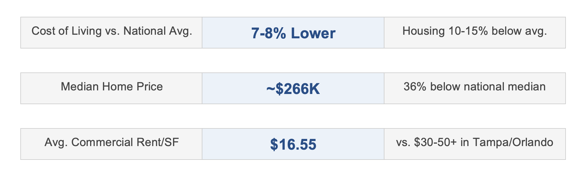 Ocala's affordability advantage